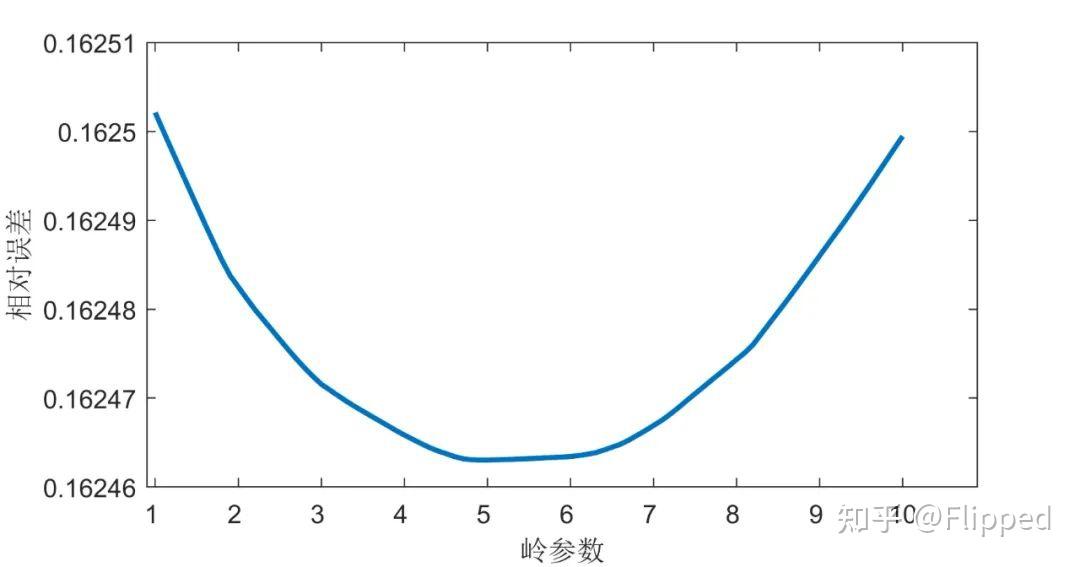 建模算法系列十八：岭回归详细推导附MATLAB源码 知乎