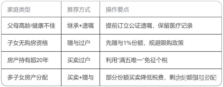 2025亲属房产过户全指南：手把手教你选对方式省下冤枉钱 - 知乎
