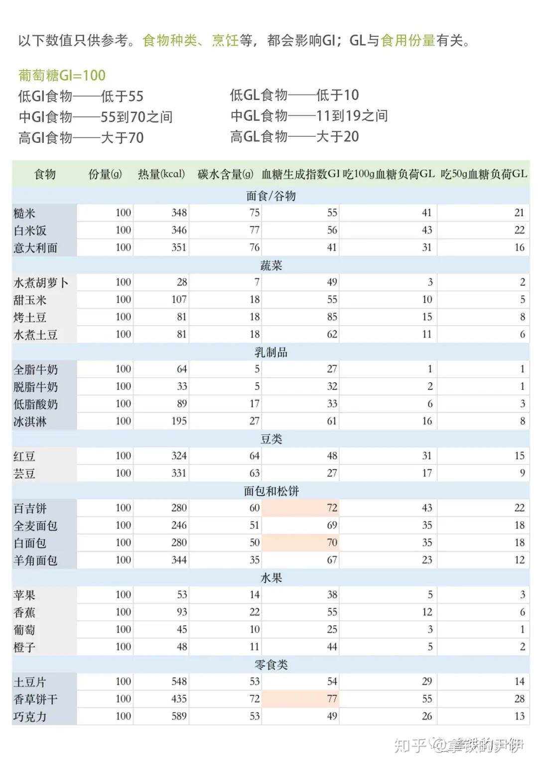 长胖元凶是主食大家说的gi值是什么让人又爱又怕的碳水化合物