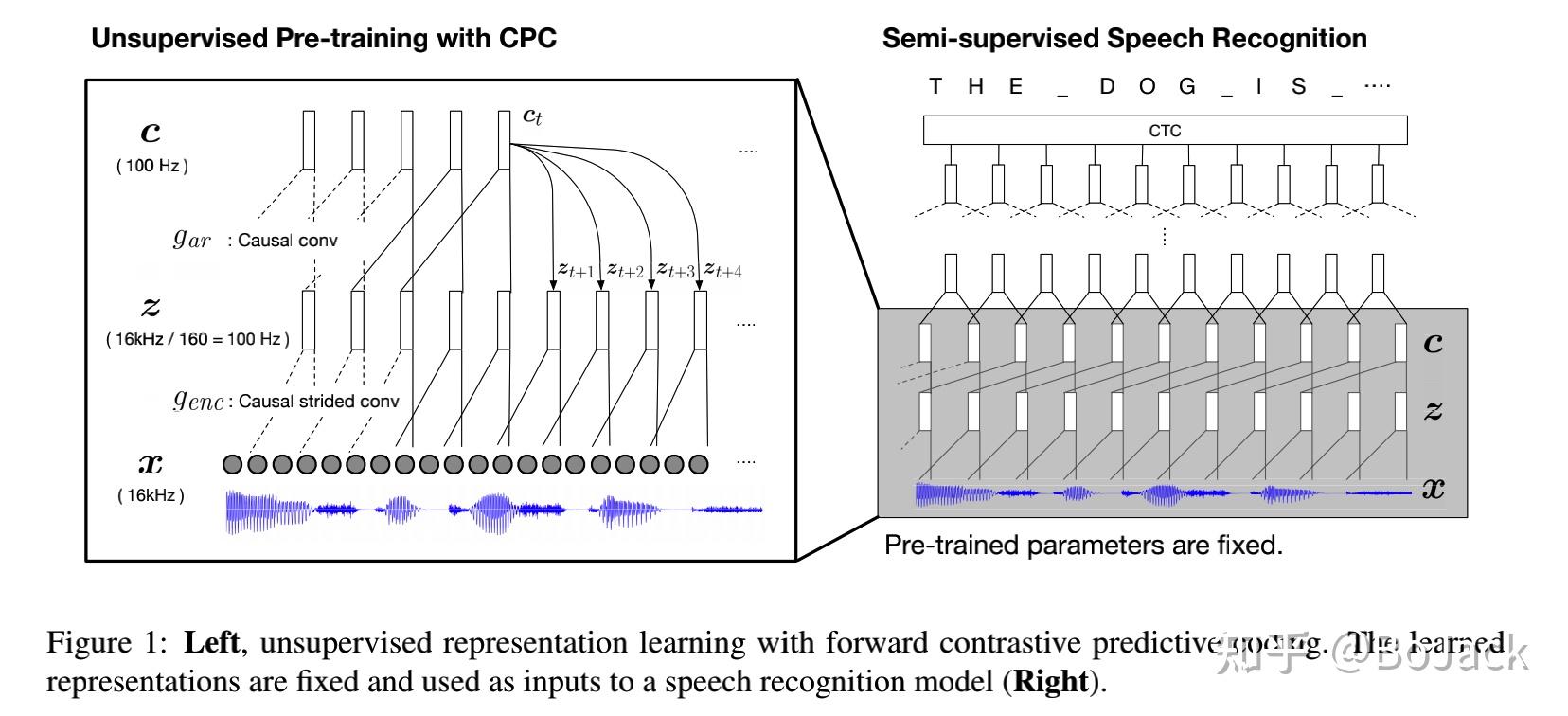 Self-Supervised Learning for Pre-training on Speech Recognition 自监督预训练 ...