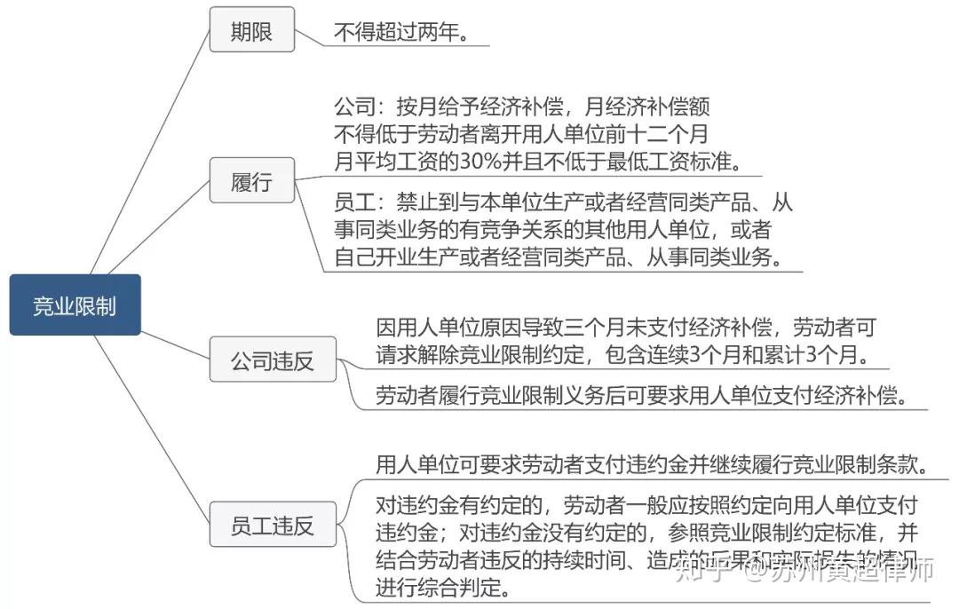 竞业限制的法律问题 - 知乎