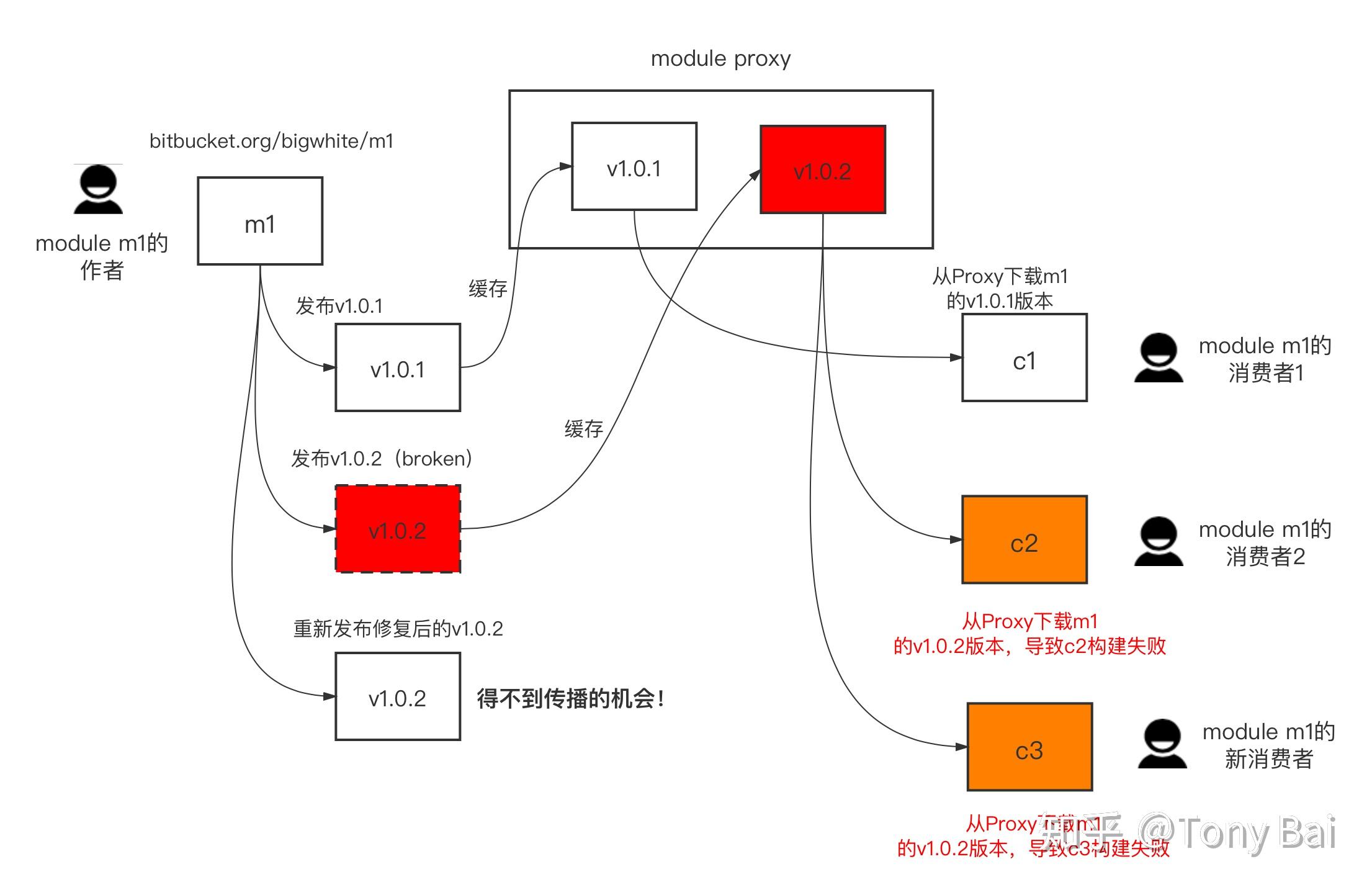 如何作废一个已发布的Go module版本,我来告诉你! 如何作废一个已发布的Go module版本,我来告诉你!
