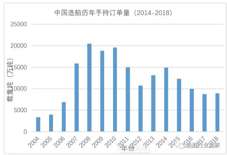 從以上數據來看,好的方面就是中國造船三大指標已經基本穩定下來.