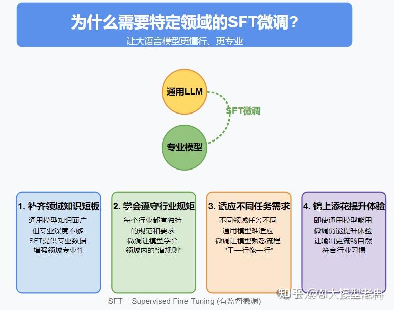 值得收藏！大模型SFT微调入门：为什么新手比专家更热衷尝试？ - 知乎