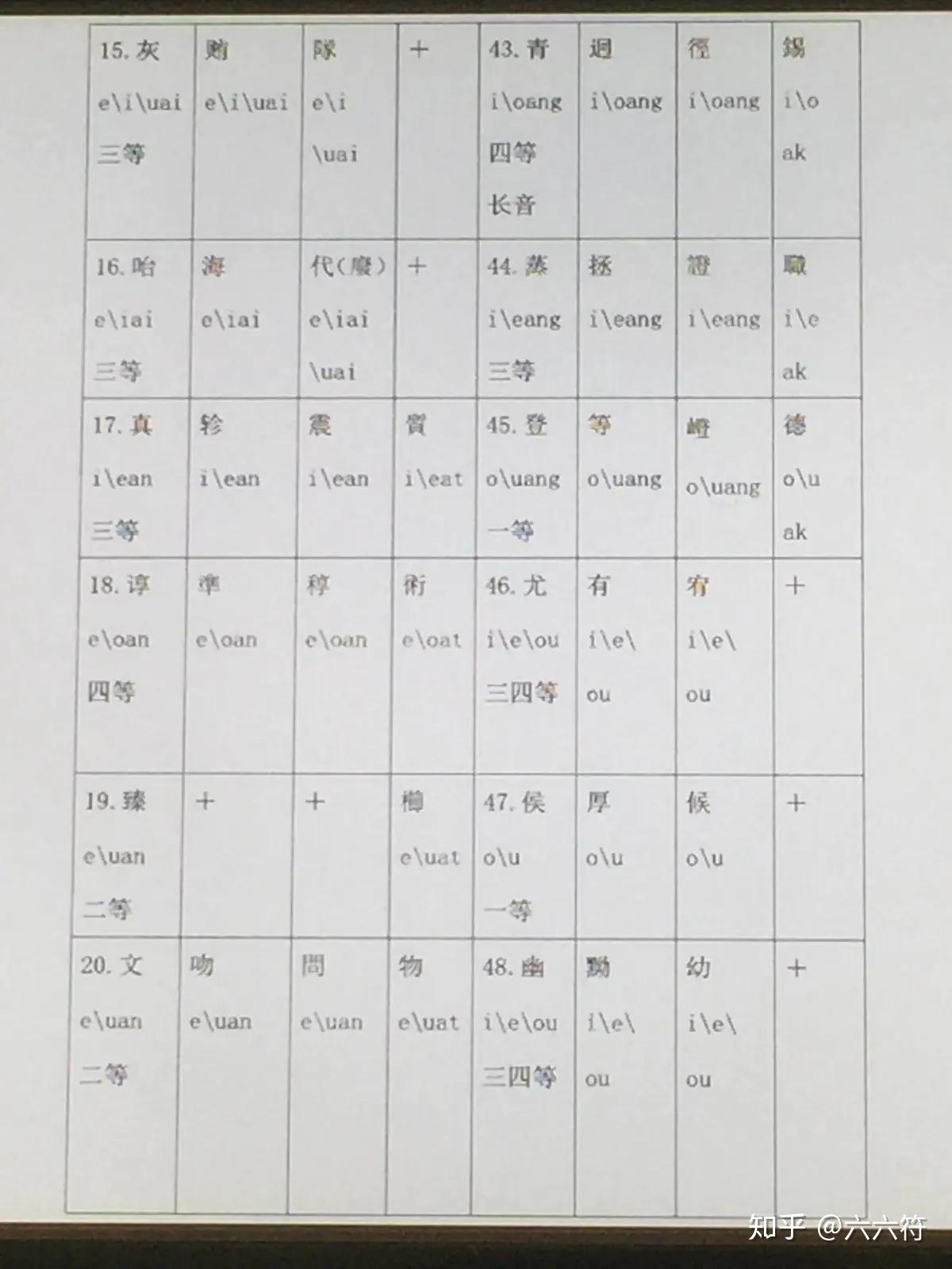 宋本广韵206韵表 - 知乎