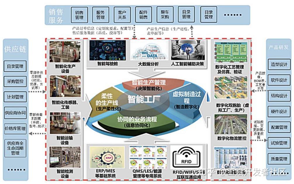工赋开发者社区 | 广汽乘用车智能制造标杆工厂规划与实施(案例) - 知乎