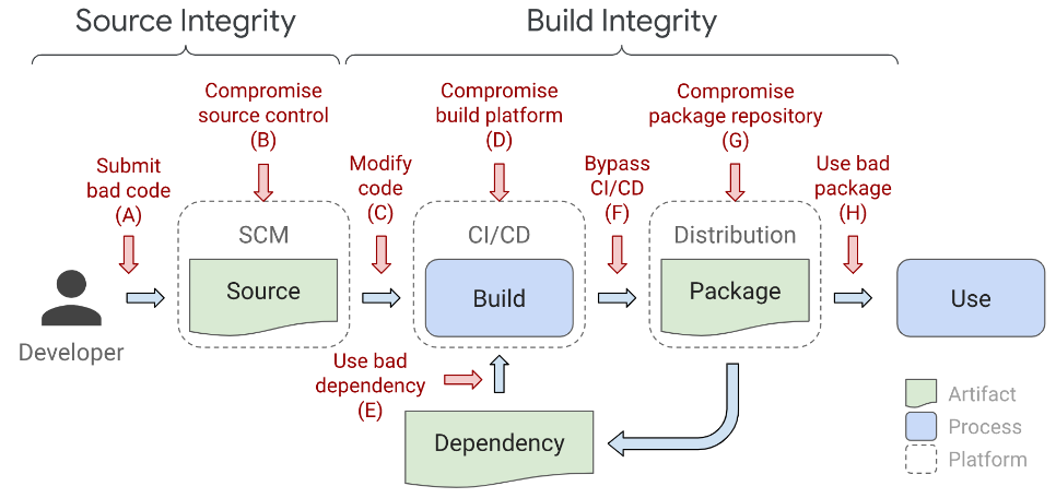 剖析供应链攻击的防范 剖析供应链攻击的防范