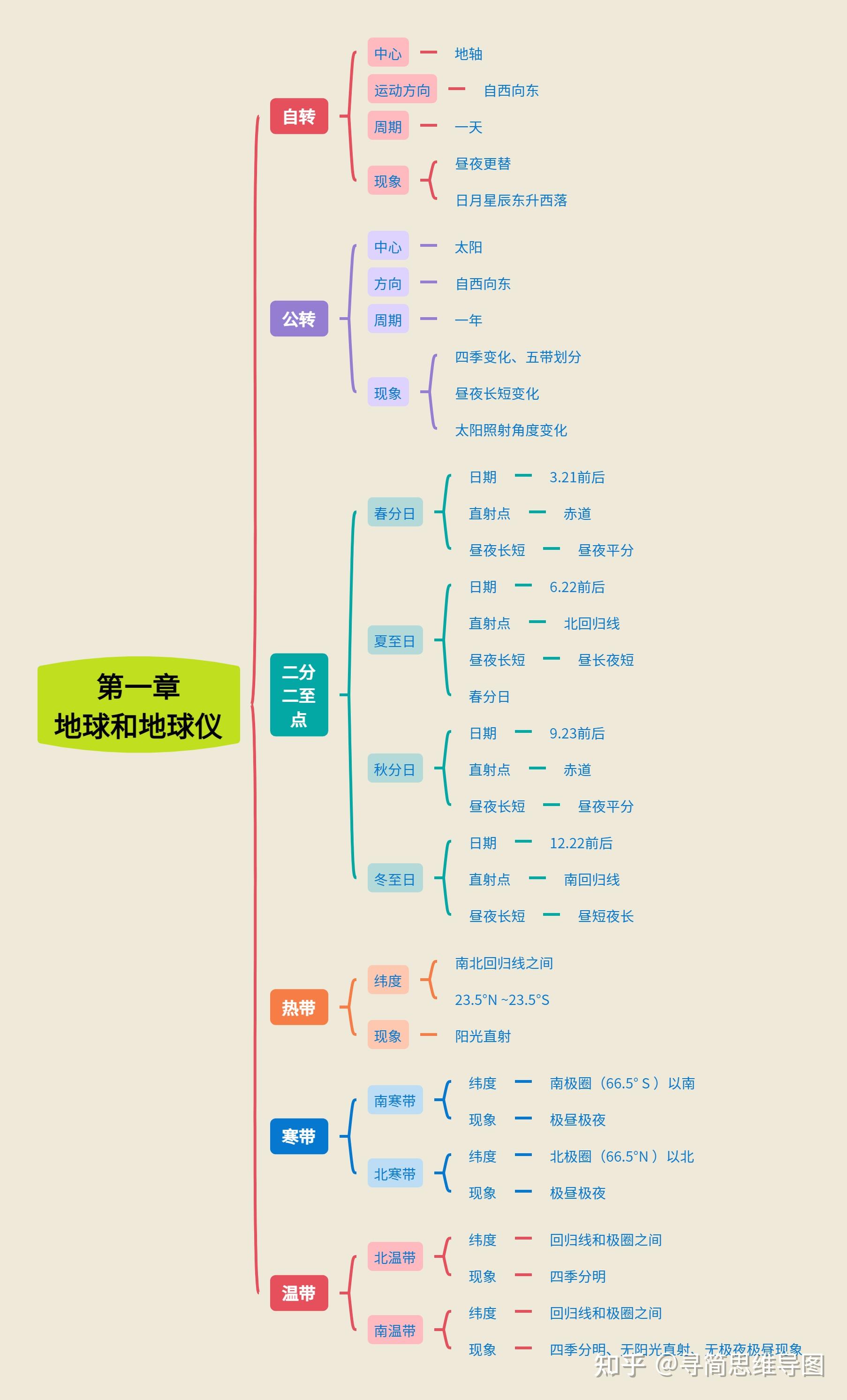 七上地理整册思维导图图片