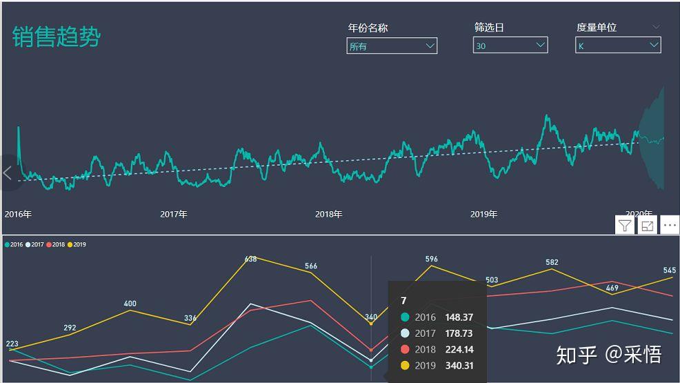 数据可视化之分析篇(九)PowerBI数据分析实践第三弹 | 趋势分析法 数据可视化之分析篇(九)PowerBI数据分析实践第三弹 | 趋势分析法