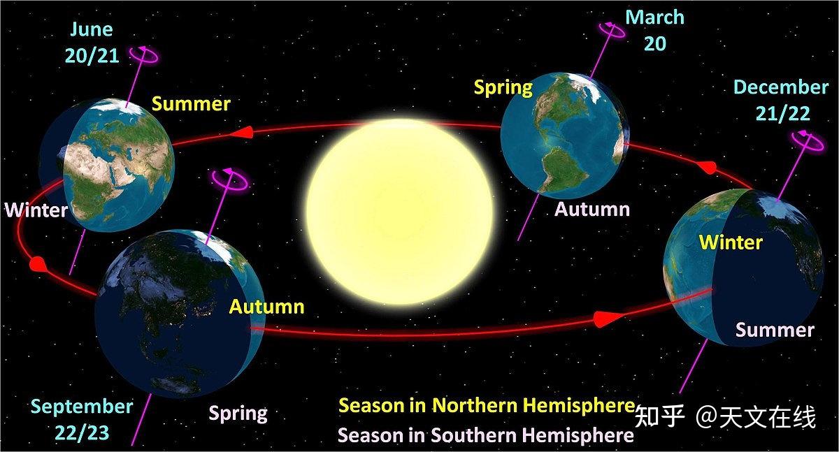 地球自轉的同時圍繞著太陽公轉那我們還能回到上一秒所到之處嗎