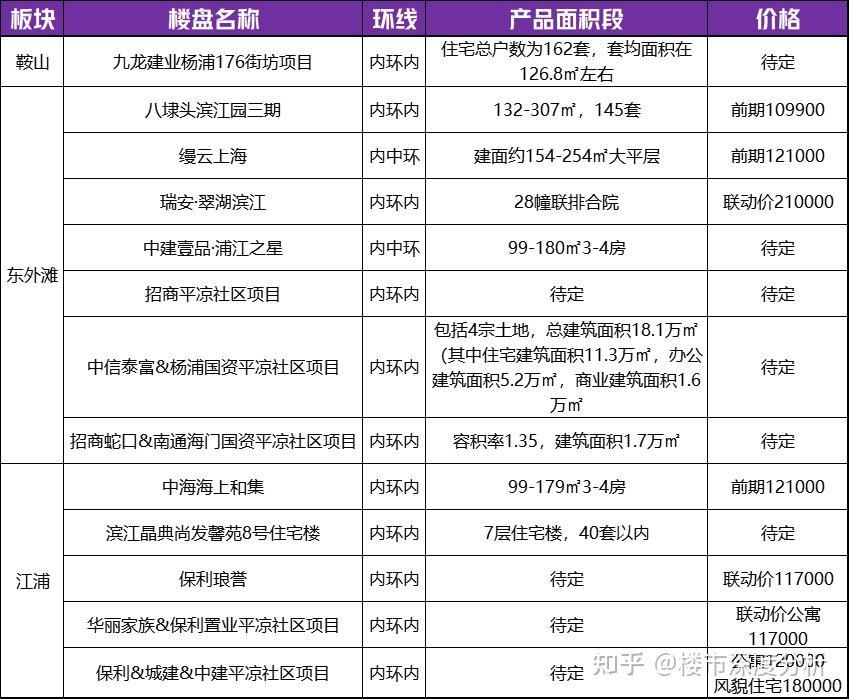 2024年上海待上市楼盘曝光！ - 知乎