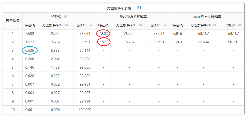 因子分析常见问题汇总,你想知道的都在这里
