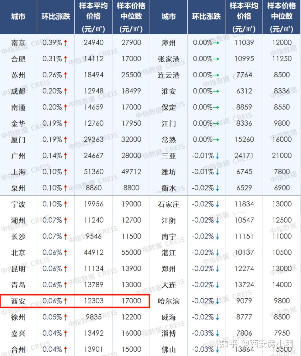 涨不动了西安最新房价出炉从第1掉到了第17