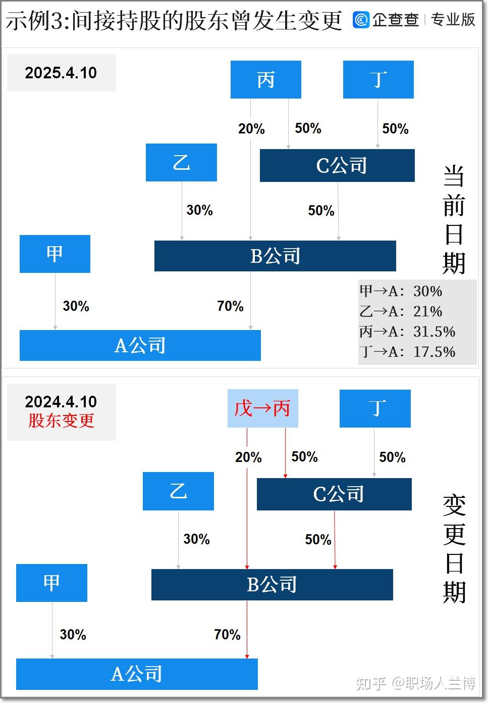 受益所有权关系形成日期的业务逻辑分析 - 知乎