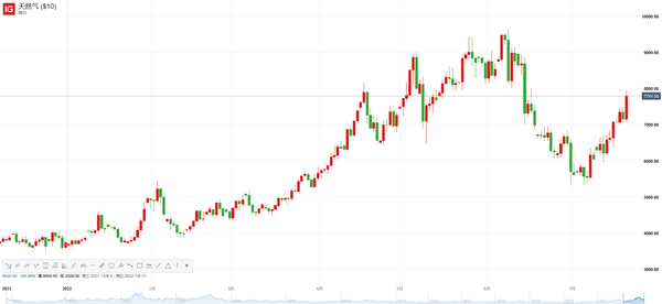 WTI原油结束五连涨，EIA库存降幅超预期，美国天然气期货上涨10%