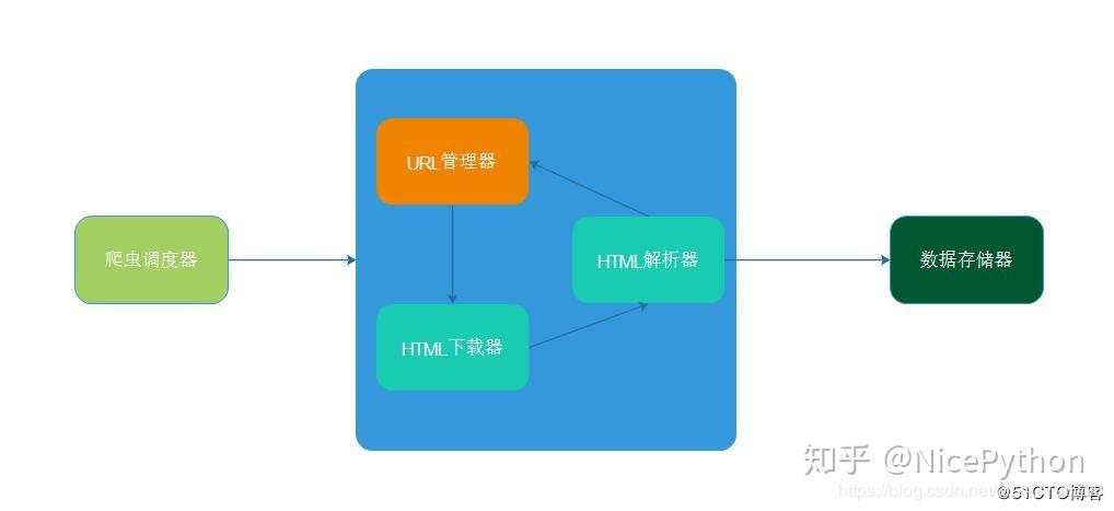 Python爬虫进阶教程（六）：爬虫基础架构及流程 知乎