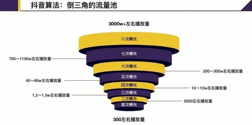 二,抖音流量池的等级以及分配规则