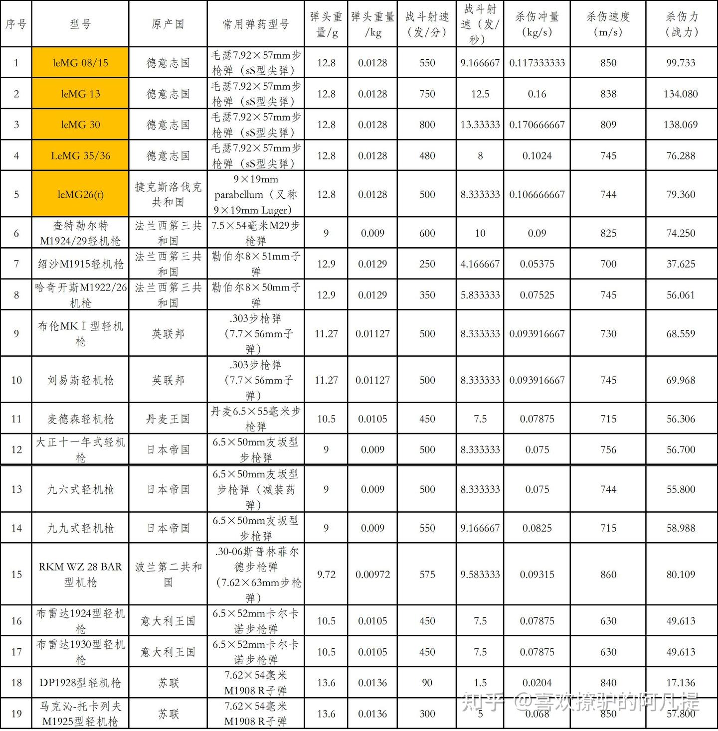 总编号03：德意志国一般步兵部队-战斗力解析篇01-1939年9月~1940年6月各主要国家 部分队战斗力对比与战术评估（第一部分）：基本理论框架与枪械杀伤力计算-