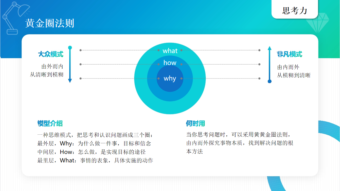 目標和信念一種思維模式,把思考和認識問題畫成三個圈:黃金圈法則二八