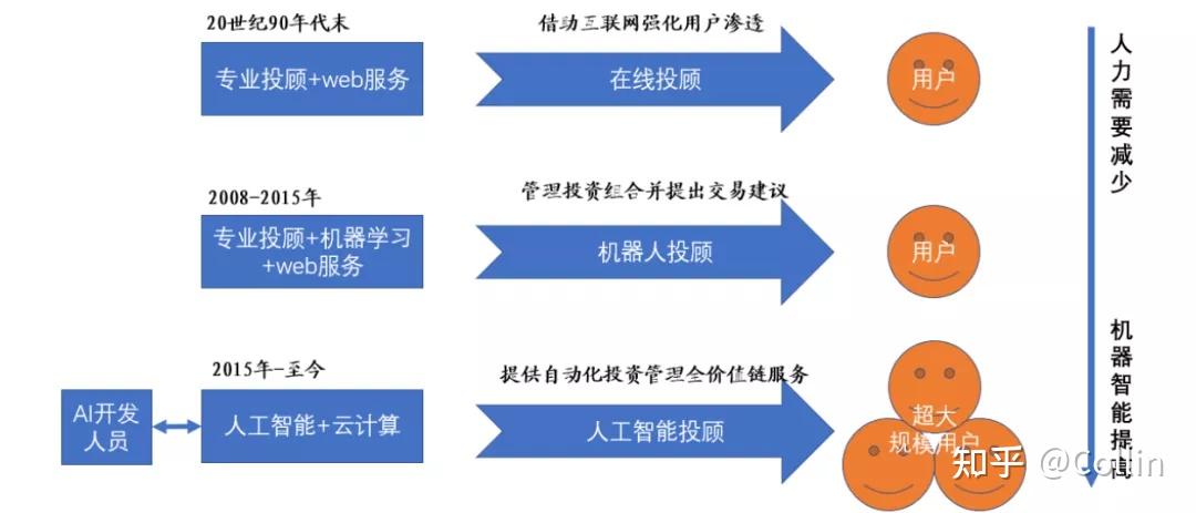 v2-f2ecc7f876008cb1d62b365ec38ebbb7_b.jpg 《人工智能在互联网金融中的实践与应用》