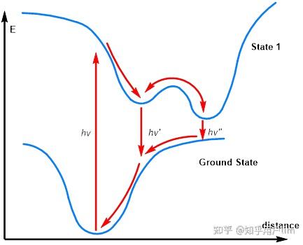 荧光基础（三）-Kasha's Rule & anti-Kasha's Rule - 知乎