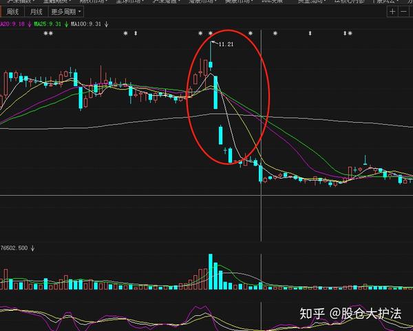 每天一個股票小知識莊家出貨的八種方式3打壓出貨