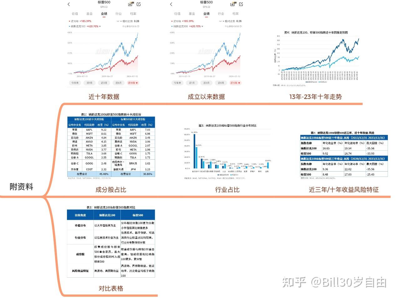 美股投资笔记1标普500vs纳斯达克100 - 知乎