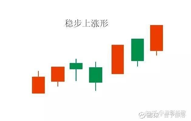 k线图什么时候买入7种上涨图形与12种绝佳买入形态k线图