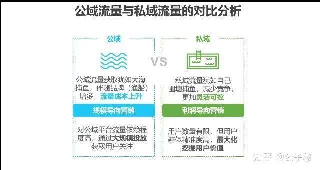 那麼,公域流量和私域流量的區別是什麼呢?