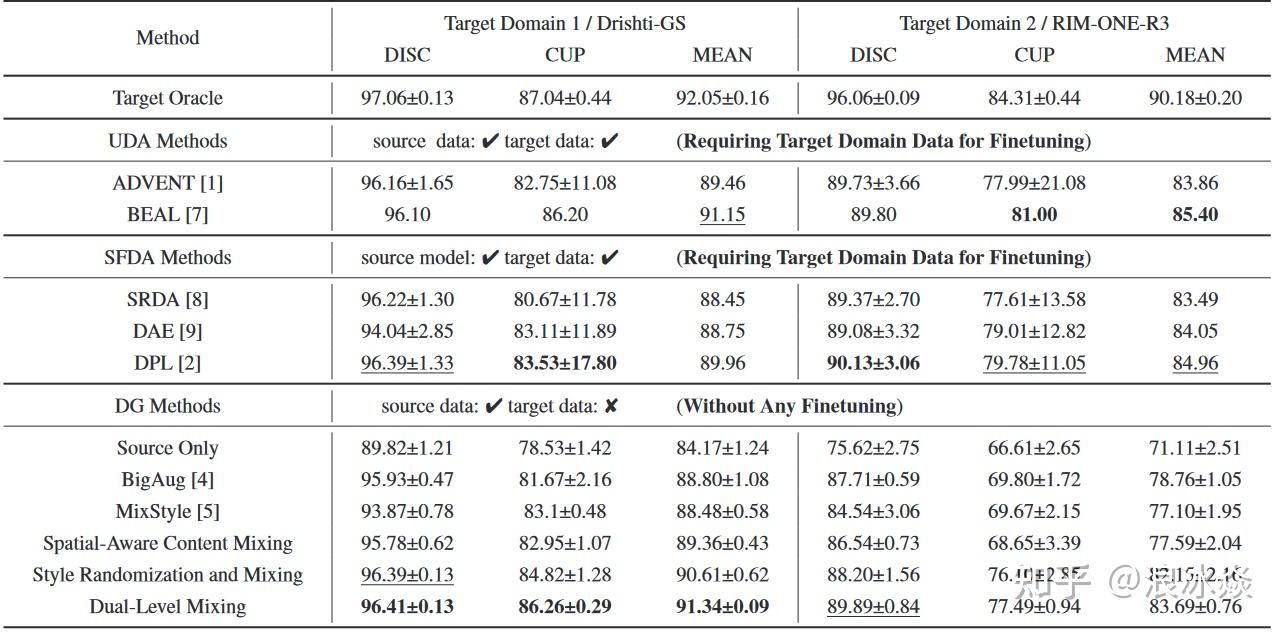 Icassp 2023 domain generalized fundus image segmentation via dual level