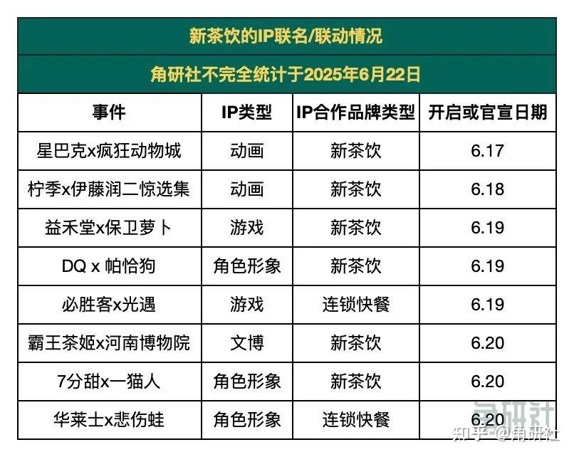 一周50个IP联名联动合作大事件 ｜角研社周刊第55期 - 知乎