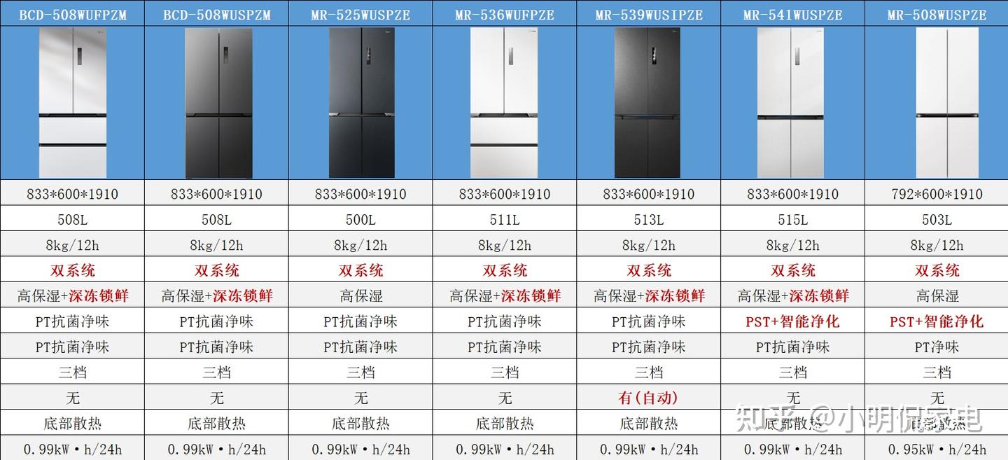 预算2000-8000元,美的双系统冰箱哪款值得买?看这篇就够了
