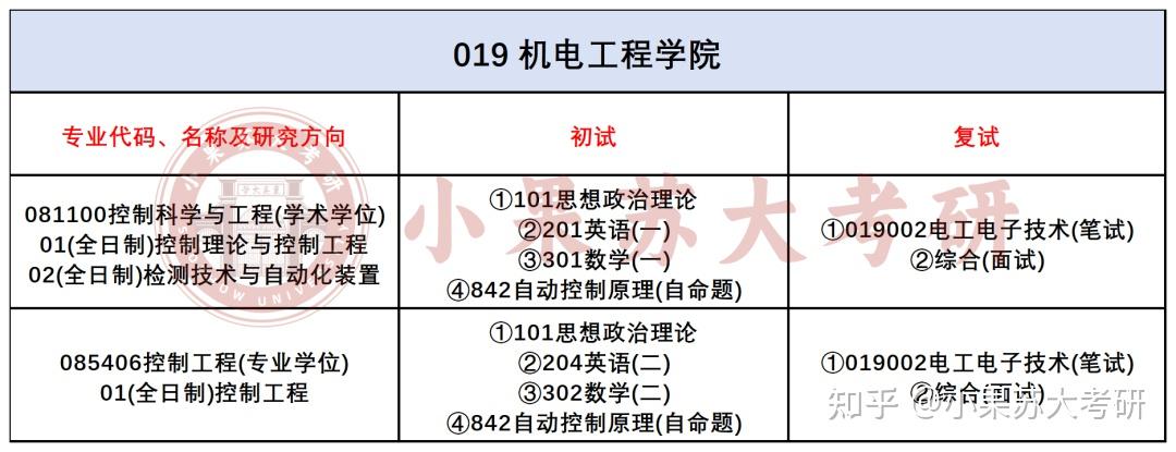 【26考研苏州大学】专硕录取分数390+！机电学院--控制专业最新考试难度分析 - 知乎