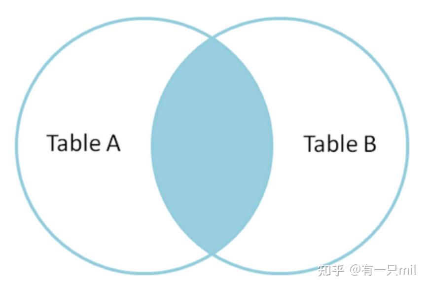 SQL-join进阶-常见join及笛卡尔积cross join - 知乎