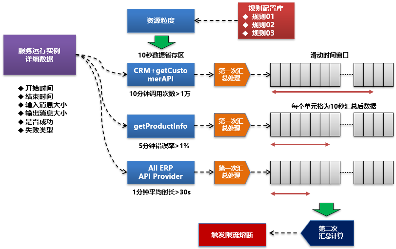 微服务和API网关限流熔断实现关键逻辑思路梳理(好文推荐) - 知乎