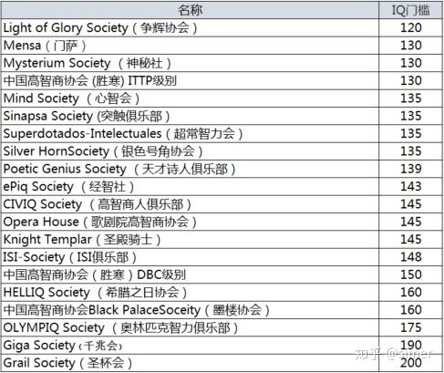 但注意:高智商协会是民间松散组织,不是什么培训研发机构,没有政府的