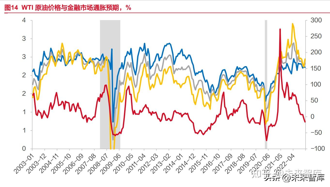 油价与经济周期专题报告：以史为鉴，见微知著- 知乎