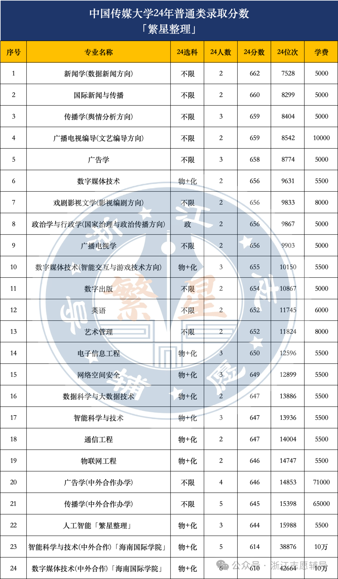 中国传媒大学分数图片