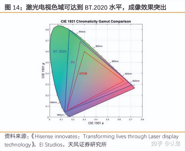 光峰科技研究报告:激光显示领军者,创新为基持续拓宽边界 - 知乎