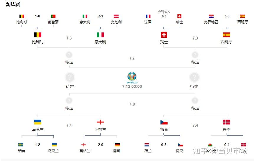 欧洲杯1/4决赛就在今晚，瑞士VS西班牙，比利时VS意大利，你看好谁？ - 知乎