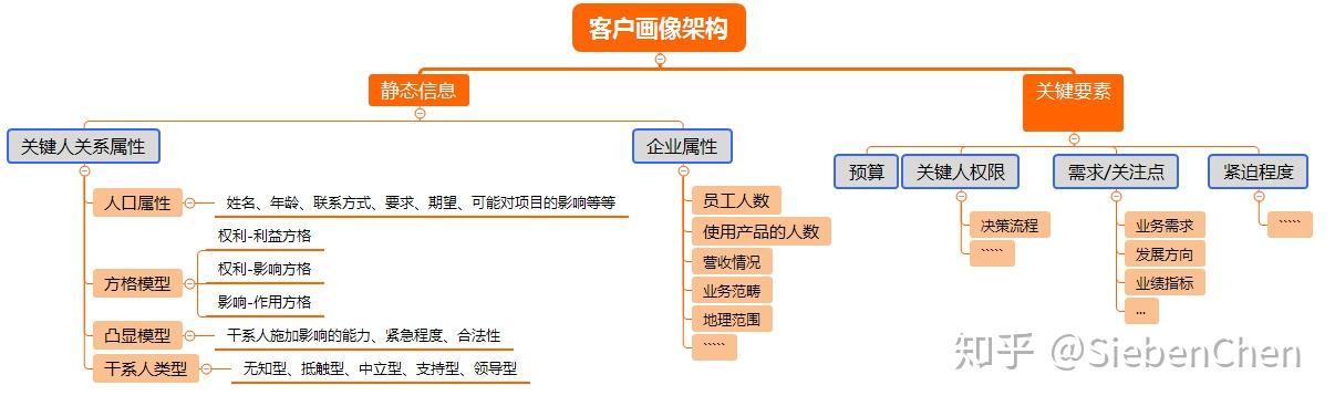 从0开始提炼b端产品用户角色画像