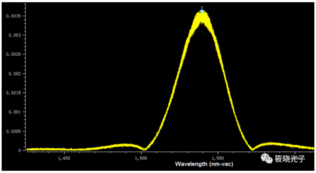 (通常指半高全宽,fwhm),以我们的一款1550nm宽光谱激光器(sld)为例