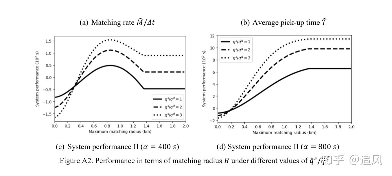 Optimizing matching time interval and matching radius in ondemand ride