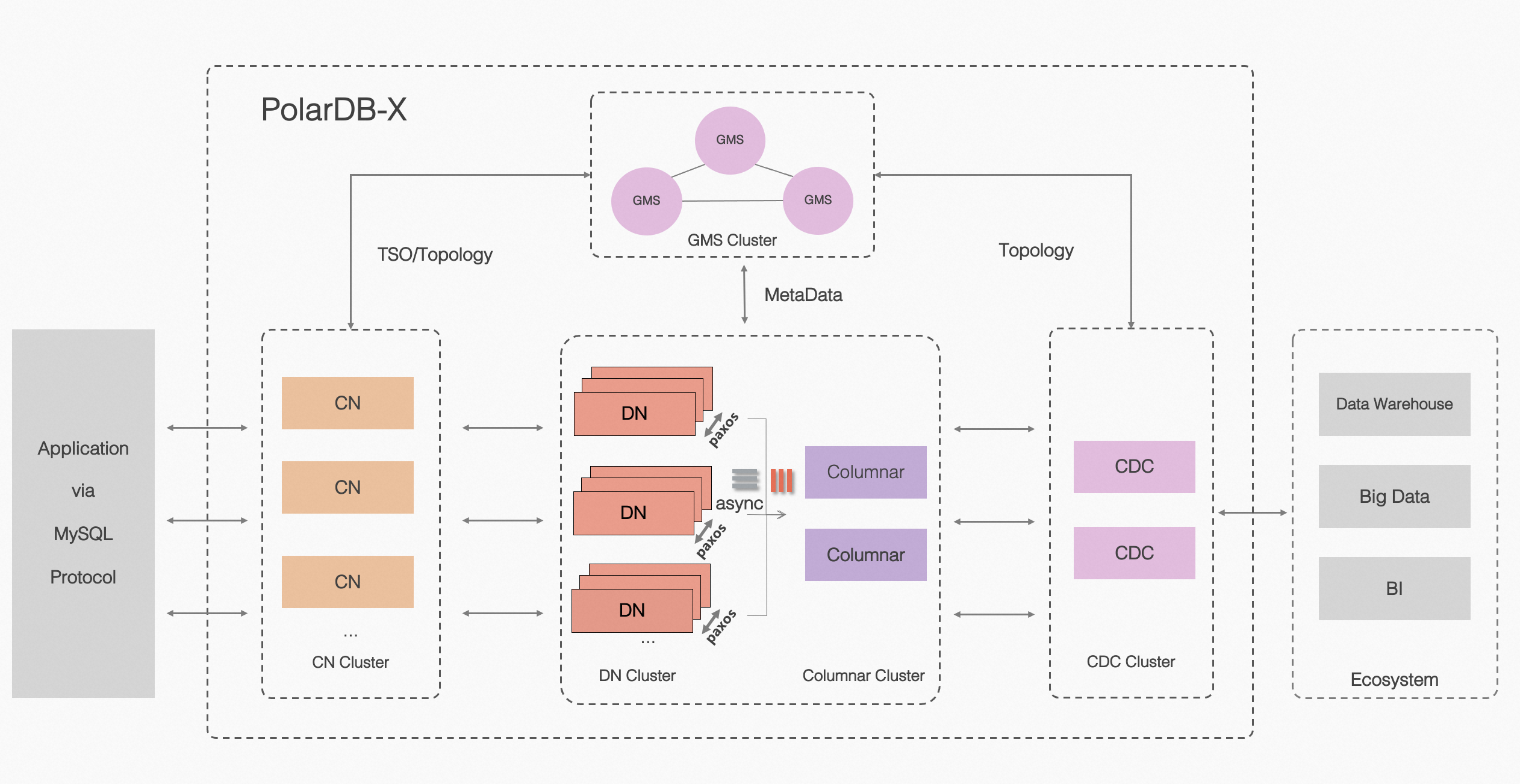 PolarDB-X V2.4 列存引擎開源正式釋出