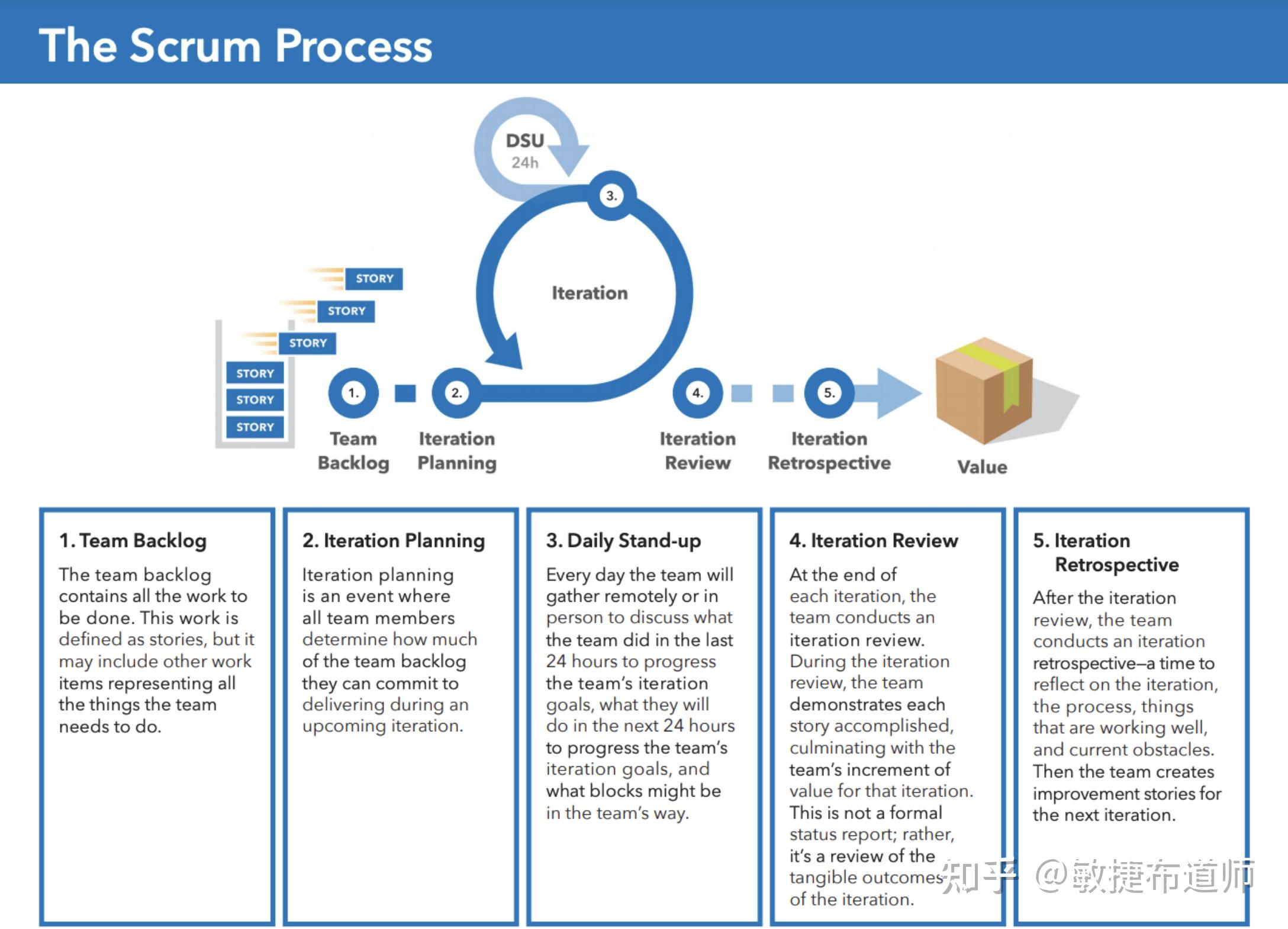 XP, Scrum, Kanban的区别 - 知乎