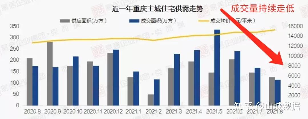 掛牌價下跌重慶二手房進入買方市場降價房源數量是漲價房源的6倍