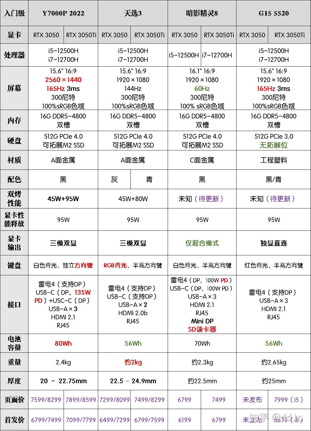 拯救者y7000py9000p2022暗影精灵8天选3g152022谁
