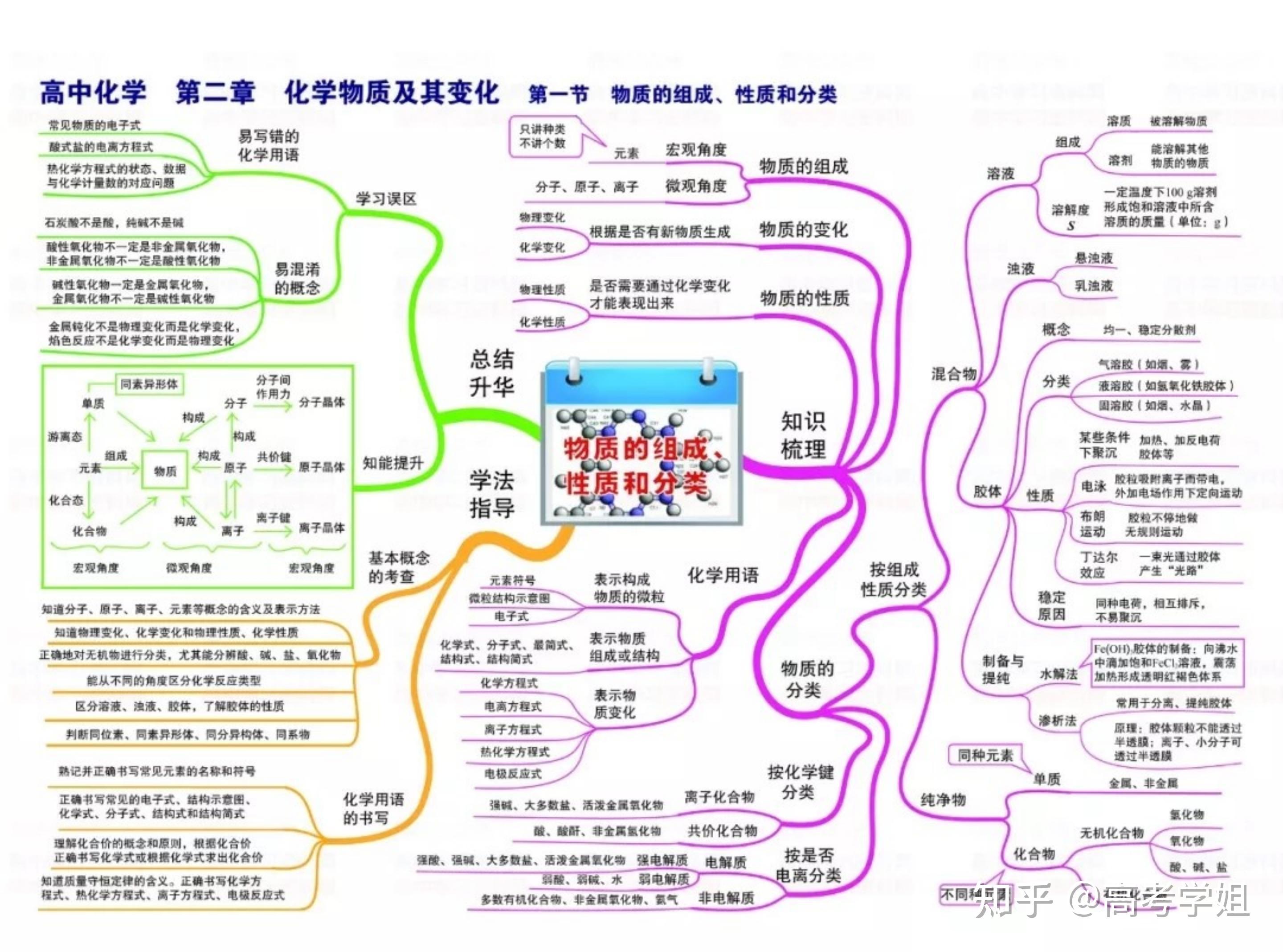 高中化学思维导图扫清高中三年知识点高频考点透析学渣快看