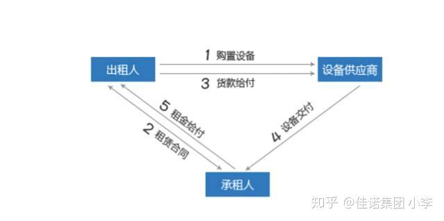 嘉诚邦际：公司安排通过租赁或融资租赁等花式结构尽速引入自有波音777等大型全货机来餍足运力需求(图1)