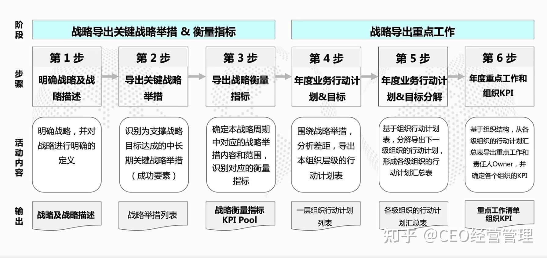 华为bem战略解码六步法